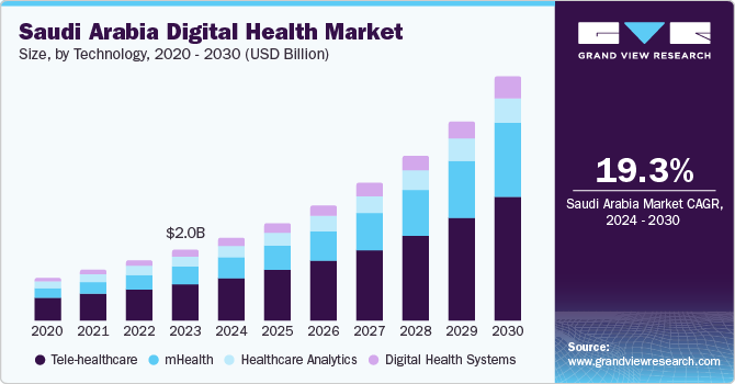 Saudi Arabia Technology Healthcare